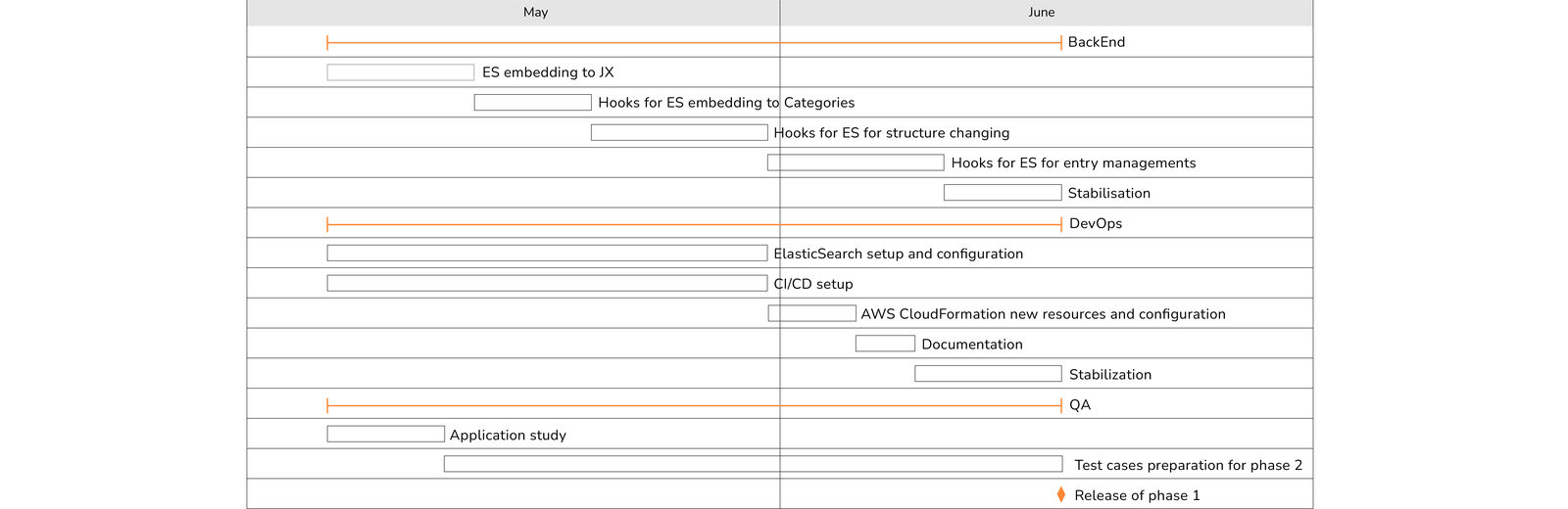 Fig.6. A proposed roadmap for Elastic Search Phase 1: Continuous integration, pipeline, Elastic search configuration.