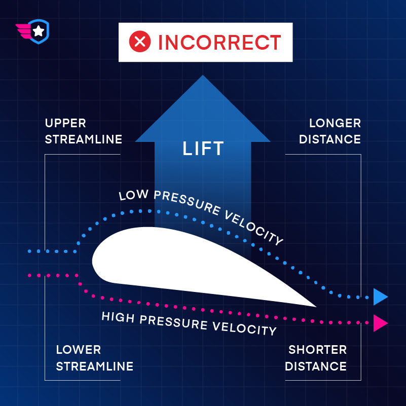 Incorrect applications of bernoulli social