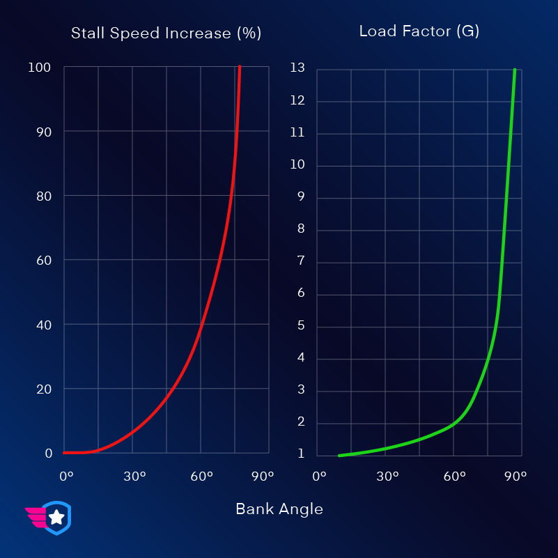 Stall speed versus bank angle
