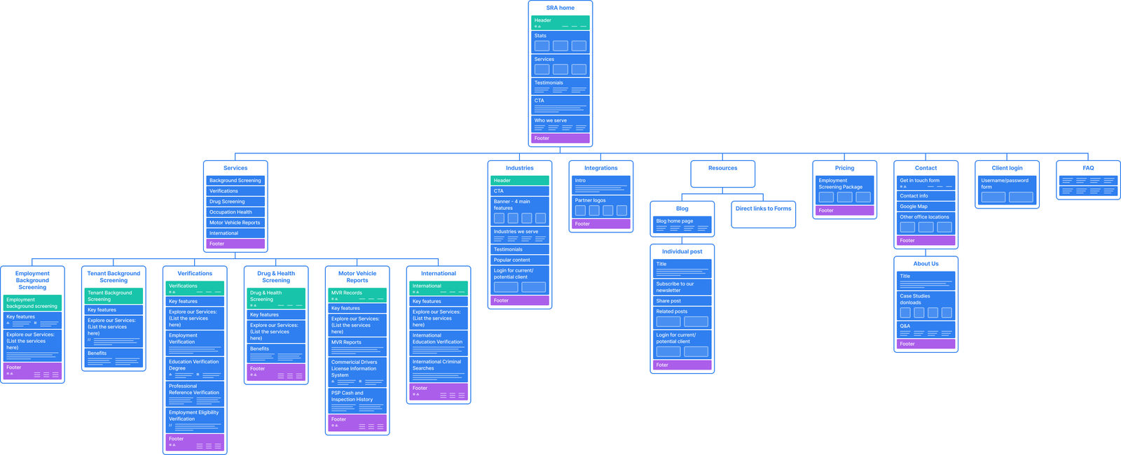 Sra sitemap