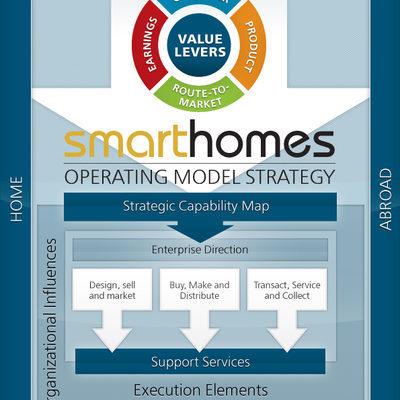 Smarthomes business model