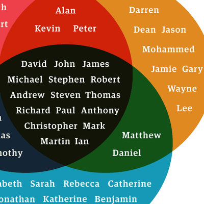 What's in a name? Visualised