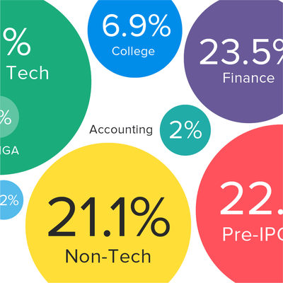 Experiencing growth at Circle