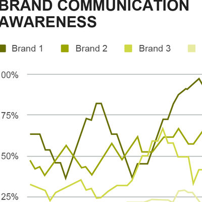 Brand communication awareness