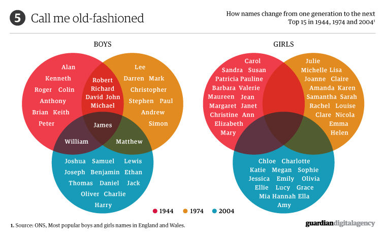 What's in a name? Visualised, image 5