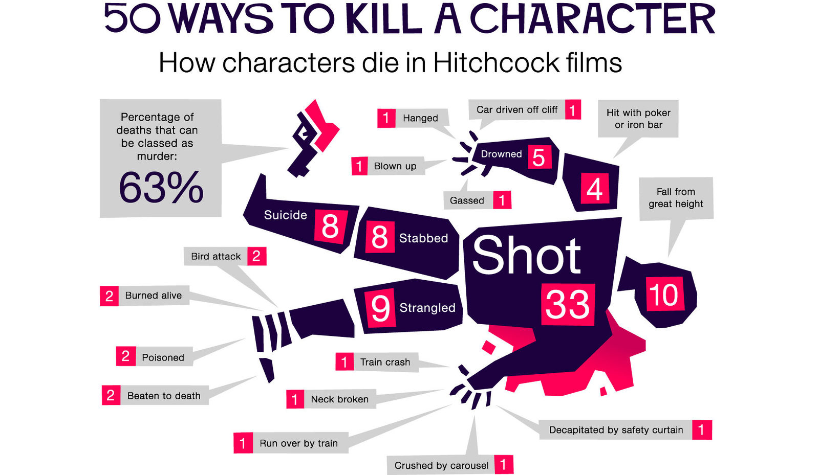 The 39 stats: charting Hitchcock obsessions, image 1