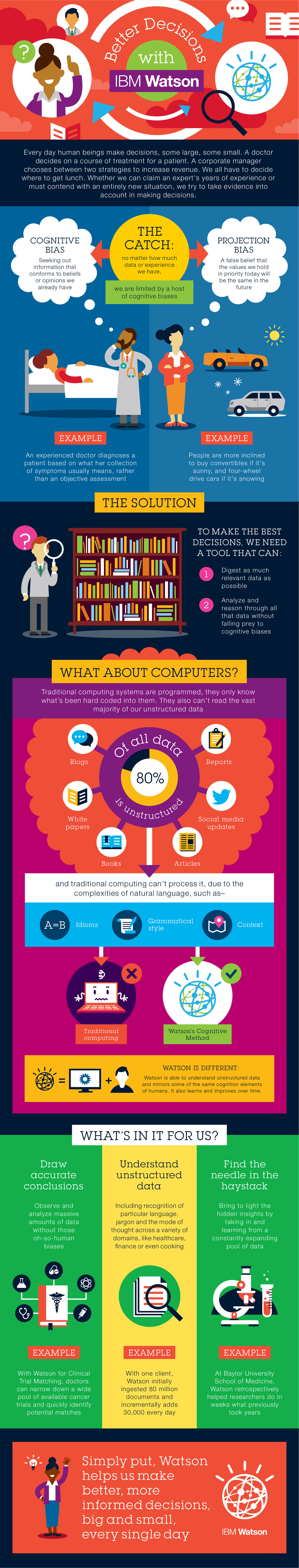 Better decisions with IBM Watson, image 13