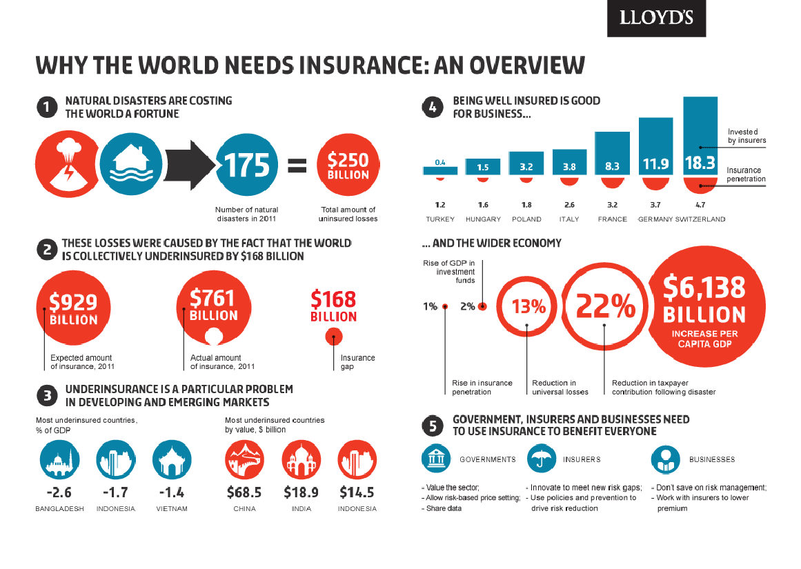 Underinsurance across the world, image 2