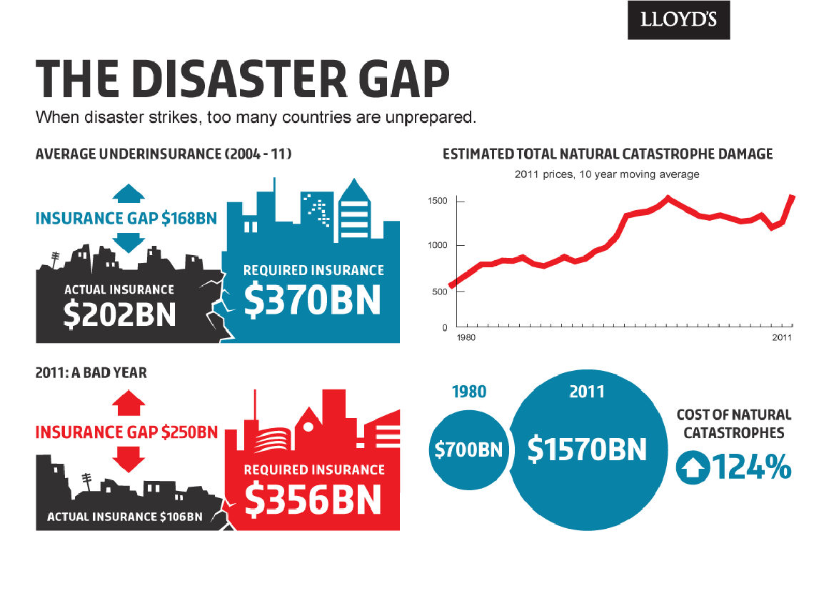 Underinsurance across the world, image 4