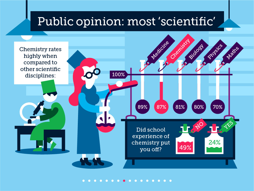 Common myths about chemistry, image 2